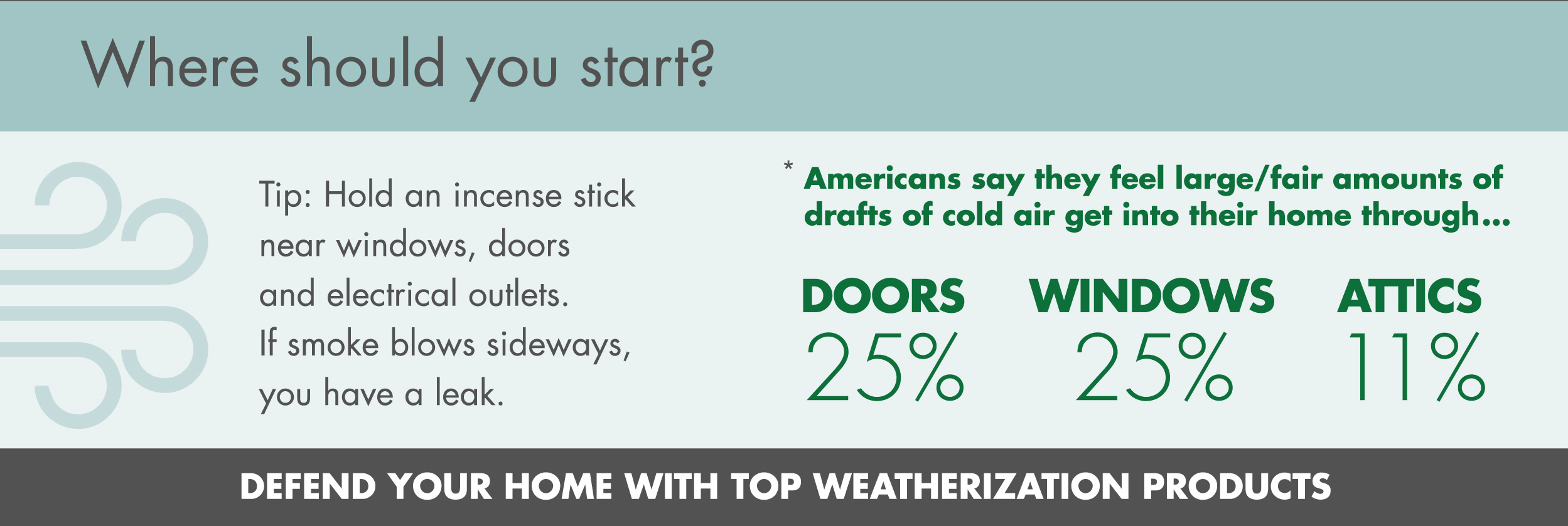 Infographic that gives the percentages of where Americans feel drafts in their homes are coming from